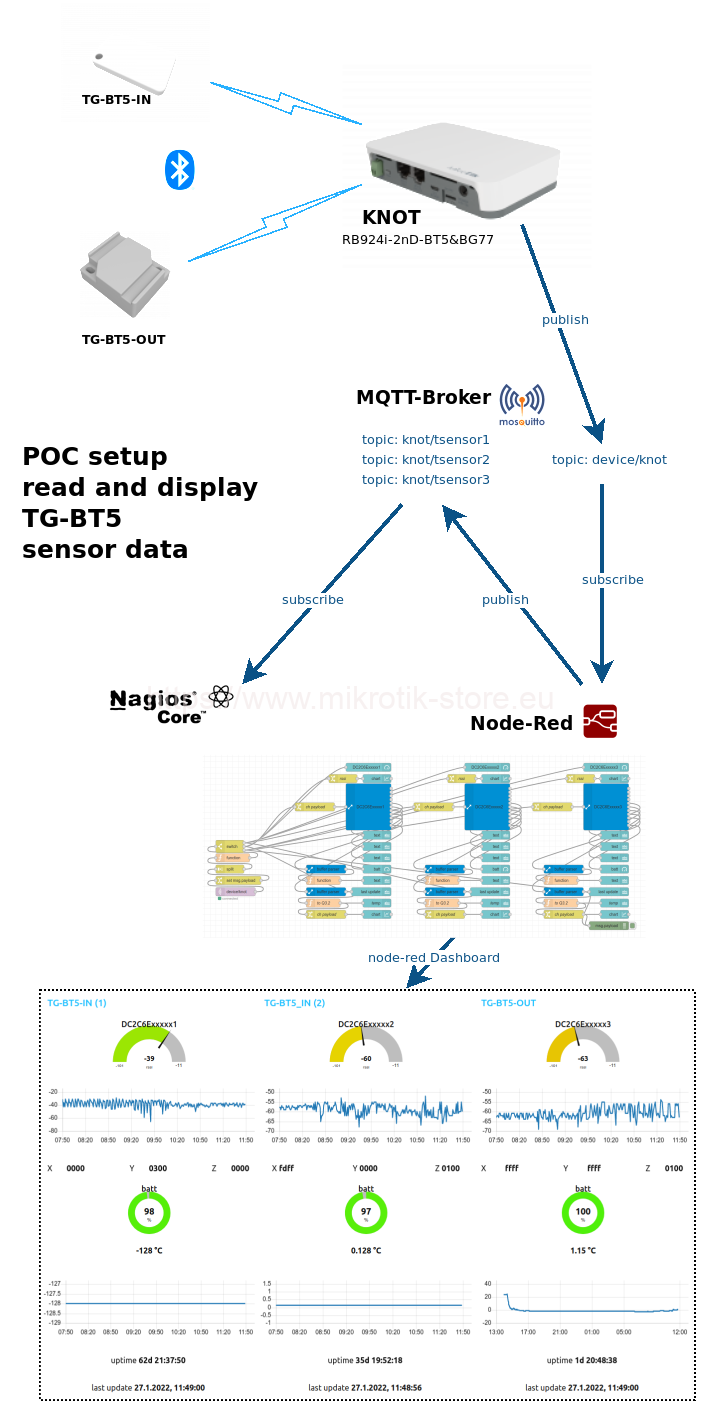 Mikrotik - Bluetooth - IoT - Knot - Node-Red - MQTT-Broker - Mosquitto - Nagios